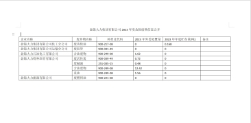 盤錦大力集團(tuán)有限公司2023年度危險廢物信息公開